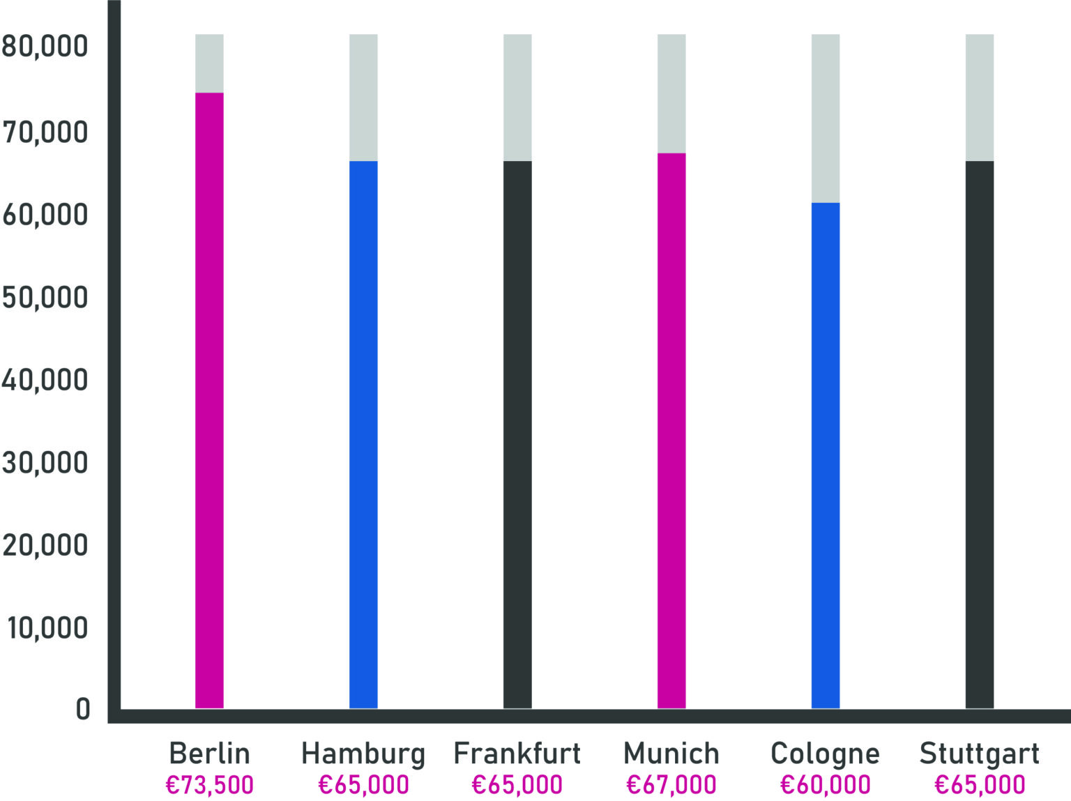 A comprehensive guide to software engineer salary in Germany